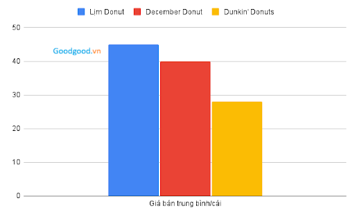Giá 1 cái donut trung bình của 3 thương hiệu bánh kể trên