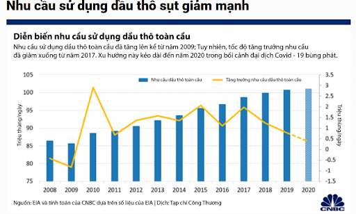 cuộc chiến giá dầu giữa Ả-rập Xê-út và Nga