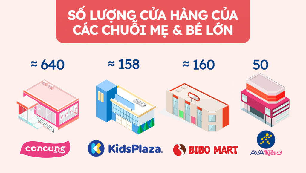 Các chuỗi cửa hàng bán lẻ sản phẩm mẹ và bé