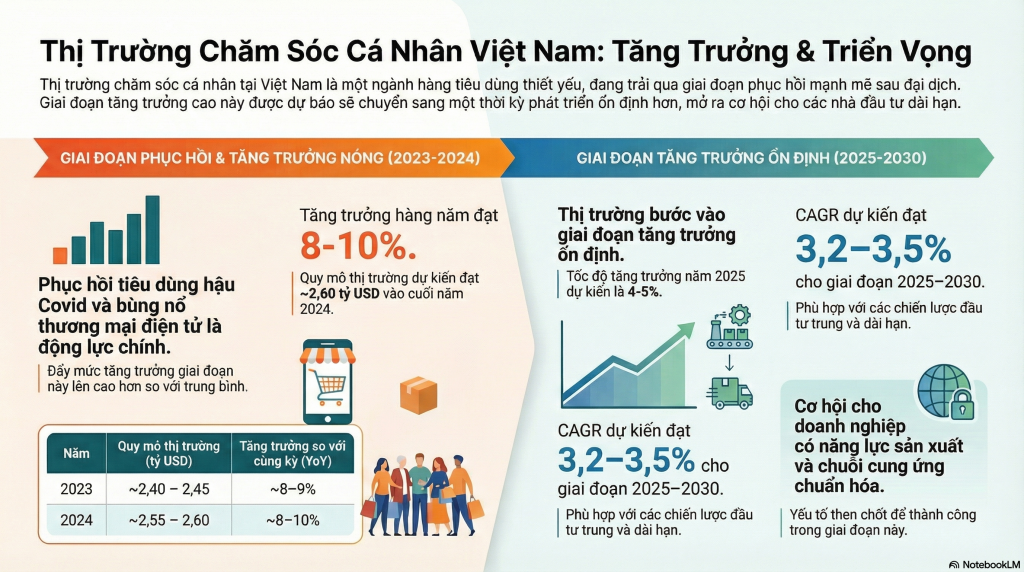Thị trường chăm sóc cá nhân đang tăng trưởng ổn định